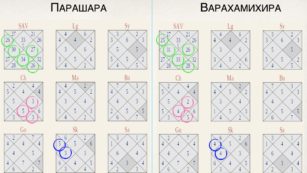 Парашара и Варахамихира
